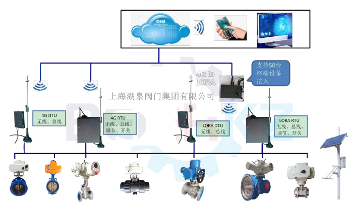 手機(jī)app無(wú)線(xiàn)遙控電動(dòng)閥