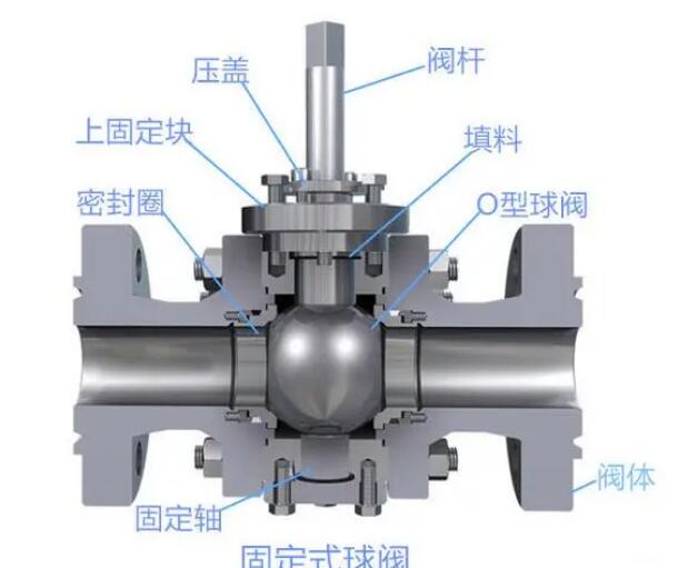 固定式球閥和浮動式球閥區(qū)別