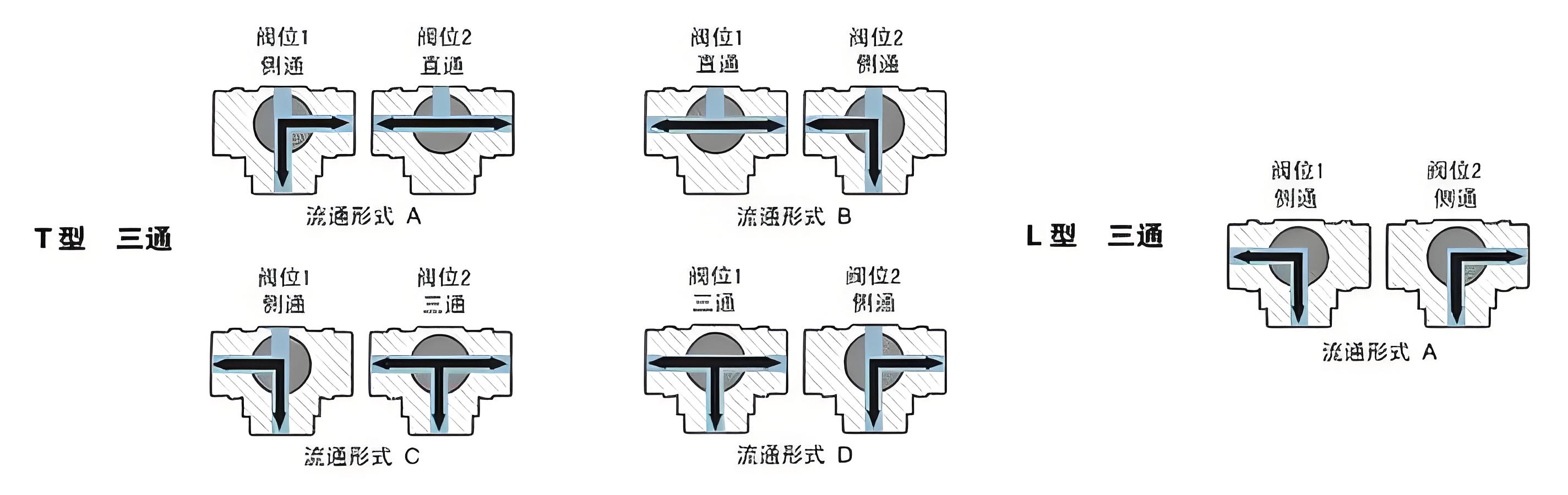 三通球閥廠家的t型和l型區(qū)別及開關方向圖解